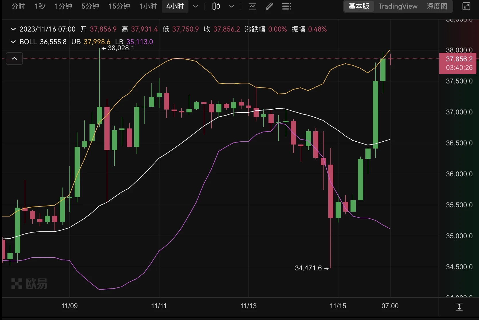 BTC再度逼近38000美元，小牛结局还是大牛伊始？  第1张