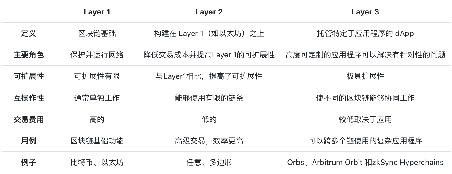 一文了解 Layer 3 的原理和当前市场格局  第2张