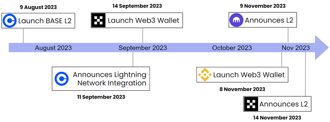 Outlier Ventures：走向开源的 CEX 如何构建经济护城河？  第1张