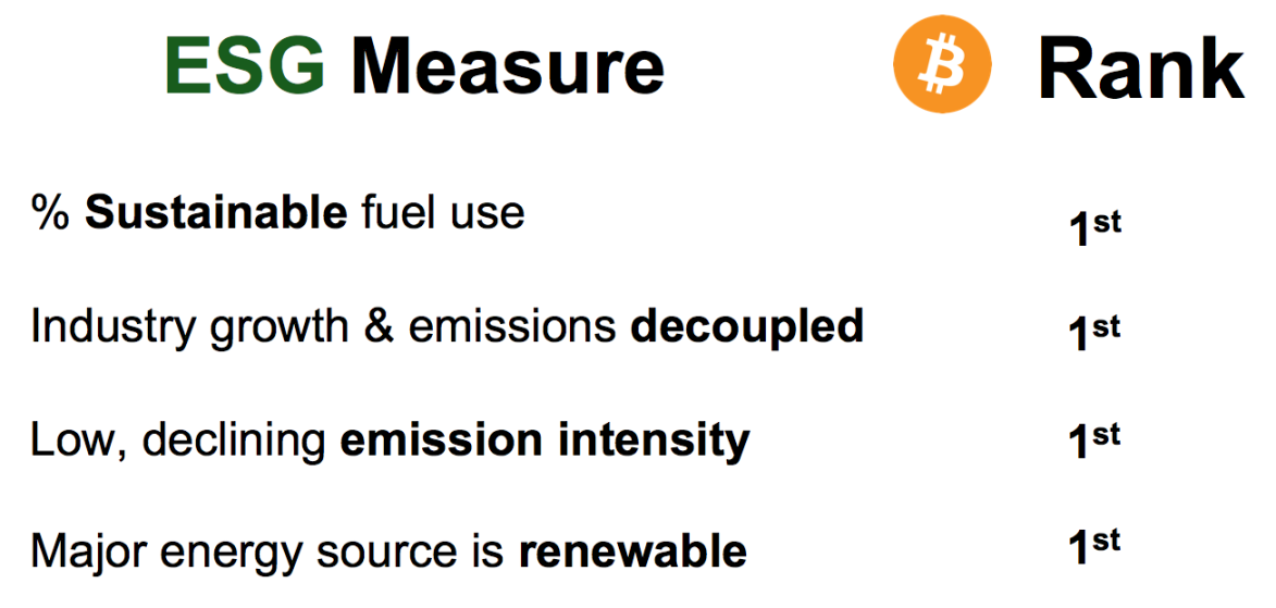 比特币，最好的 ESG 资产  第16张