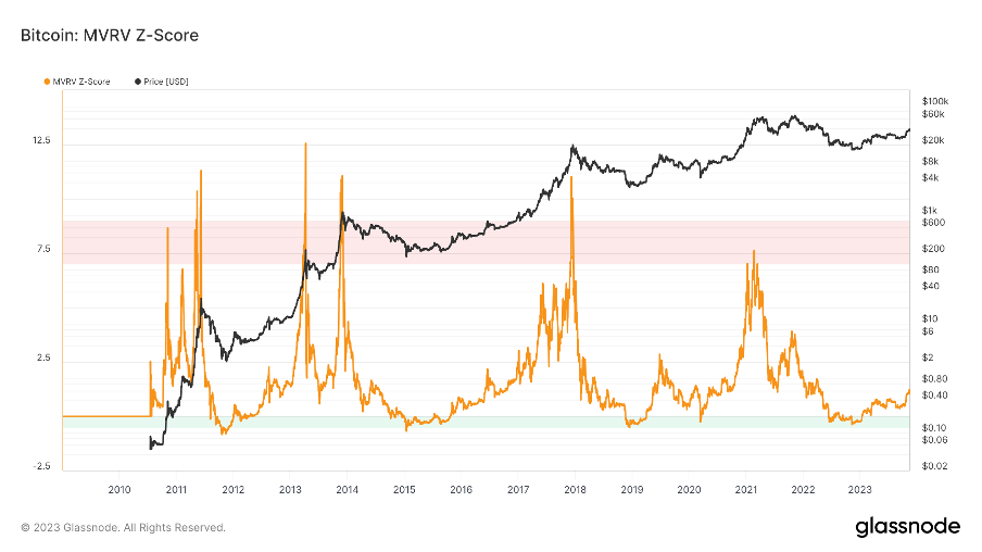 Foresight Ventures 周报：资金连续净流入，BTC生态持续火热  第5张