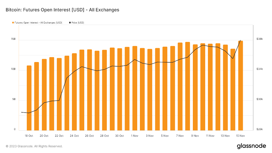 Foresight Ventures 周报：资金连续净流入，BTC生态持续火热  第9张