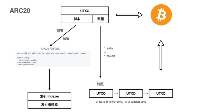 长推：解析 BTC 两大原生资产协议，BRC20 与 ARC20  第2张