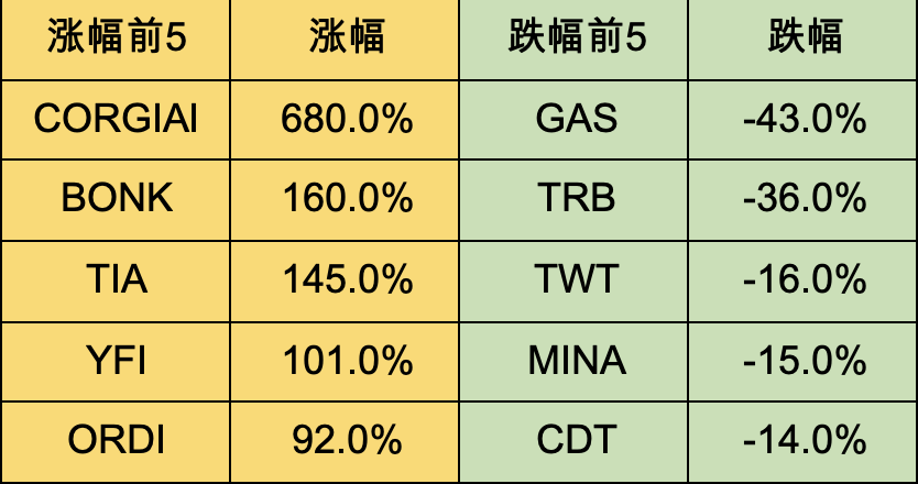 Foresight Ventures 周报：资金连续净流入，BTC生态持续火热  第2张