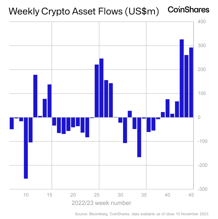 Foresight Ventures 周报：资金连续净流入，BTC生态持续火热  第6张