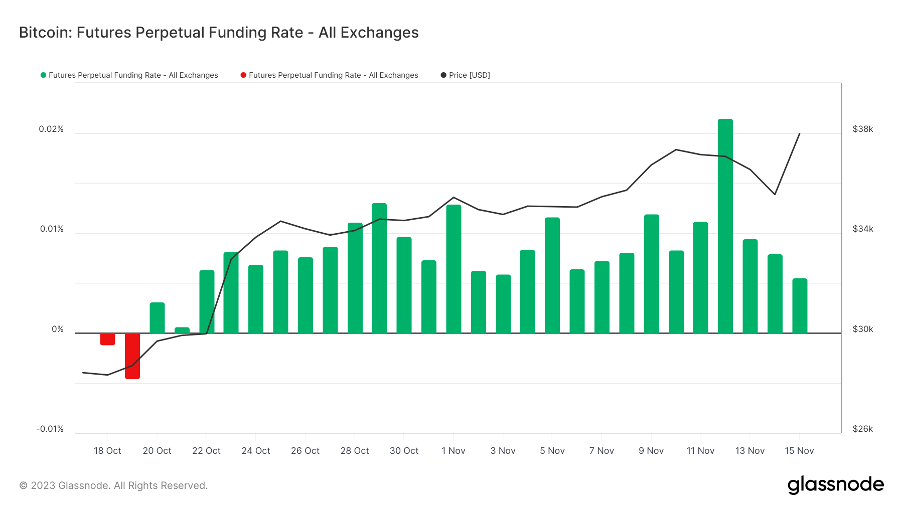 Foresight Ventures 周报：资金连续净流入，BTC生态持续火热  第7张