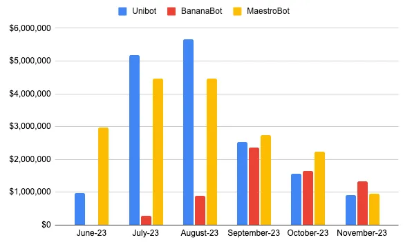 Telegram 机器人之战：Unibot、Banana Gun、MaestroBot 对比分析  第5张