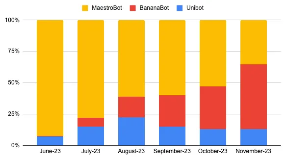 Telegram 机器人之战：Unibot、Banana Gun、MaestroBot 对比分析  第4张