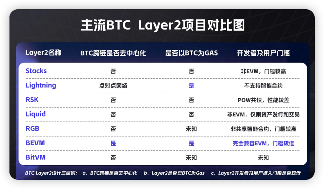 一文盘点各大主流BTC Layer2 及其优劣  第1张