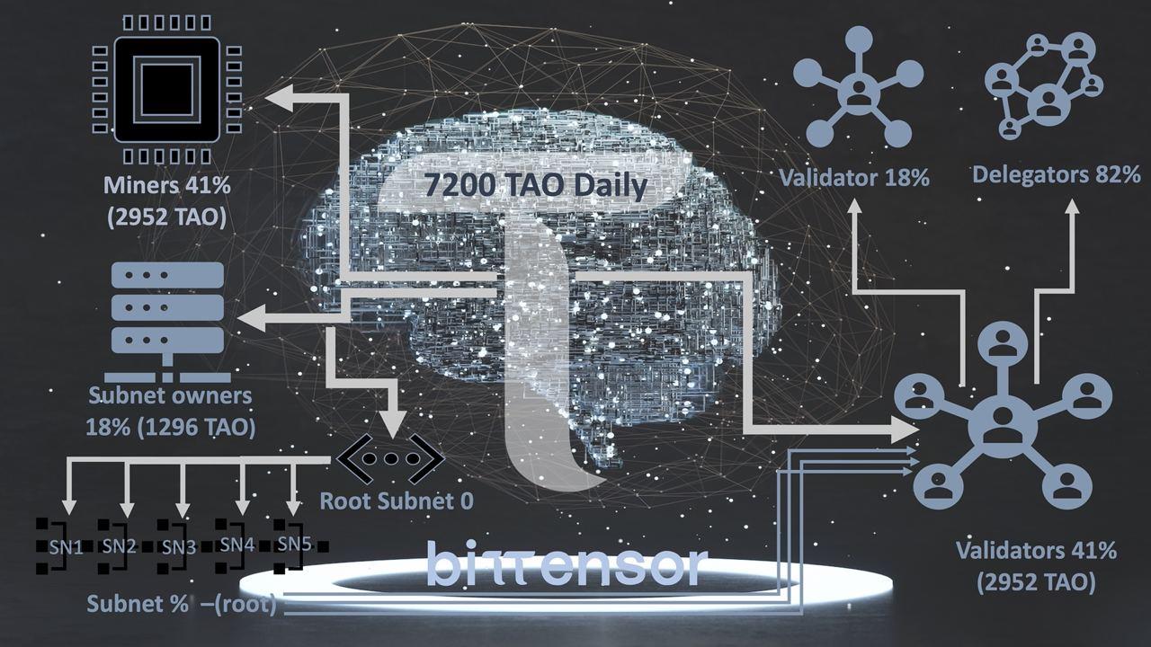 解读 bittensor (TAO) : 野心巨大的 AI 乐高，让算法变得可组合  第12张