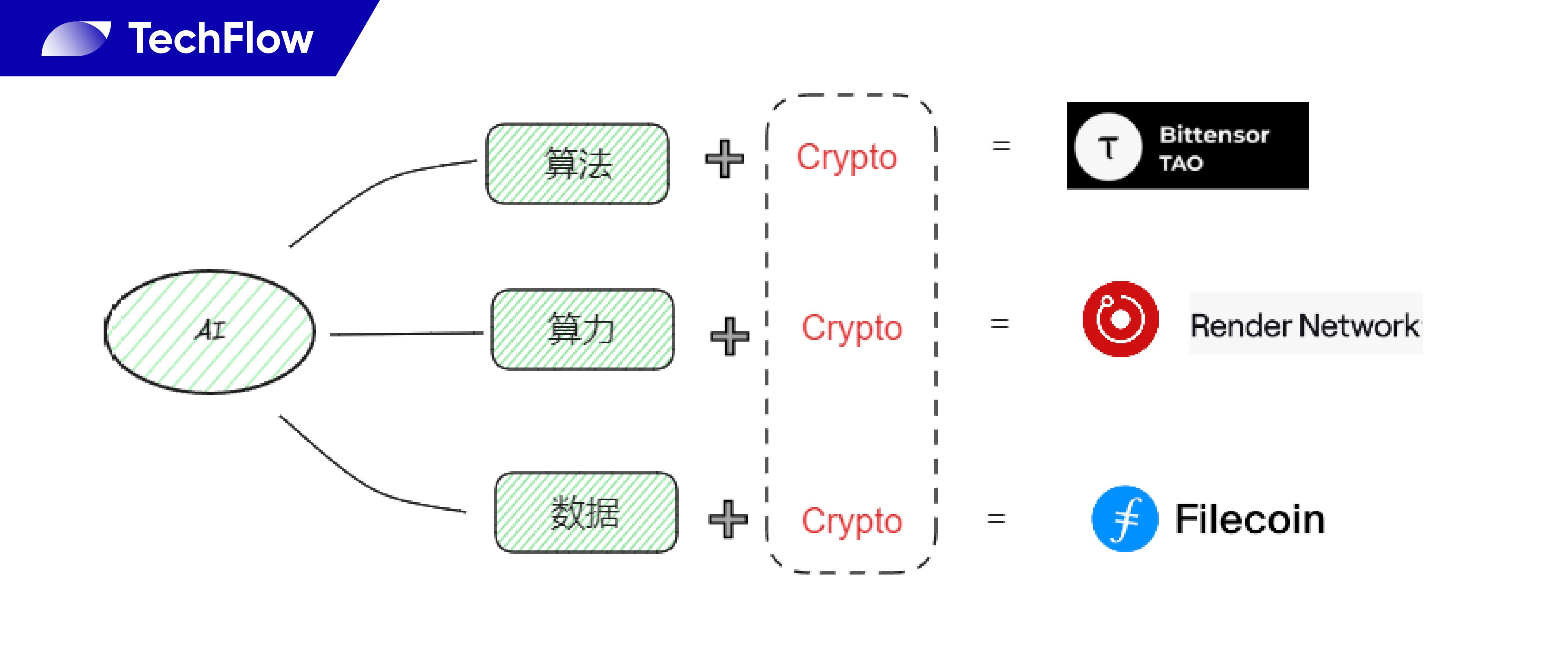 解读 bittensor (TAO) : 野心巨大的 AI 乐高，让算法变得可组合  第5张