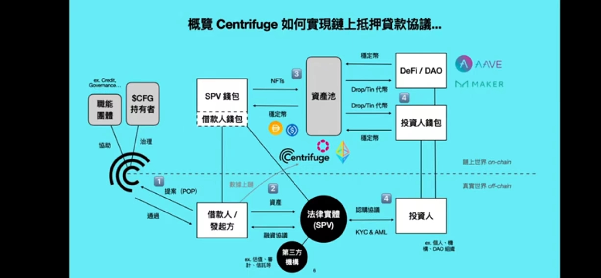 背靠 MakerDAO 逆袭成链上信贷龙头，一文了解 RWA 底层服务商 Centrifuge  第6张