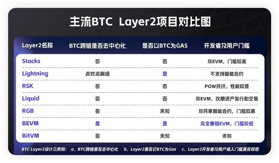 BTC生态正从meme过渡到新基建，L2s机会分析  第1张