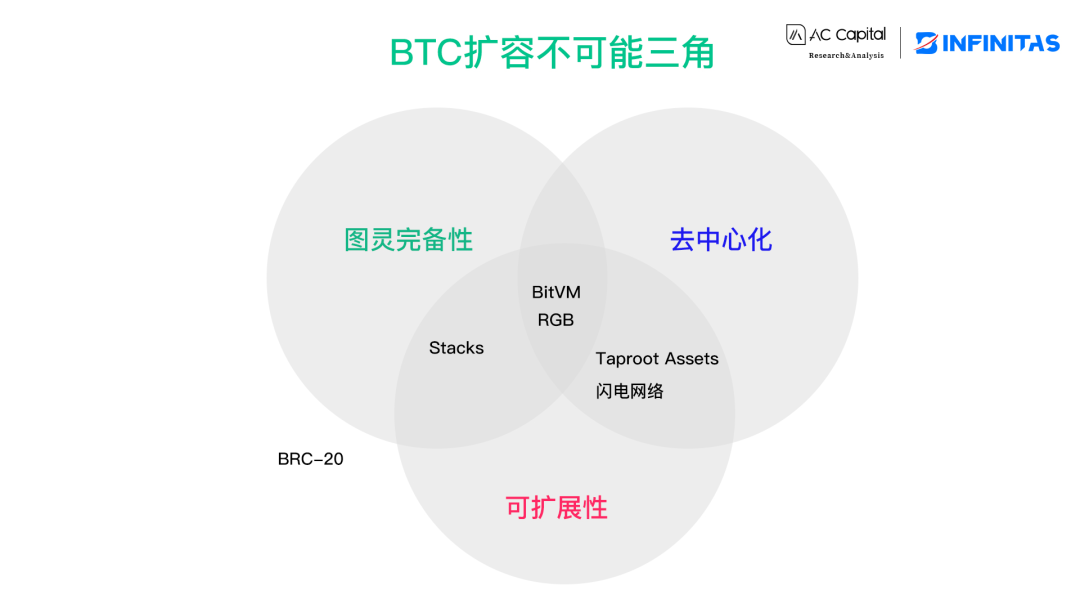 从资产发行看BTC扩容的演化与挑战  第5张