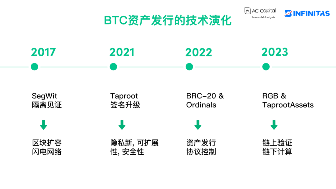 从资产发行看BTC扩容的演化与挑战  第7张