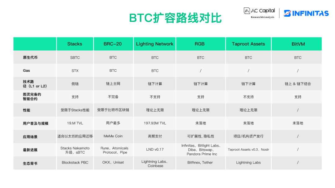 从资产发行看BTC扩容的演化与挑战  第6张