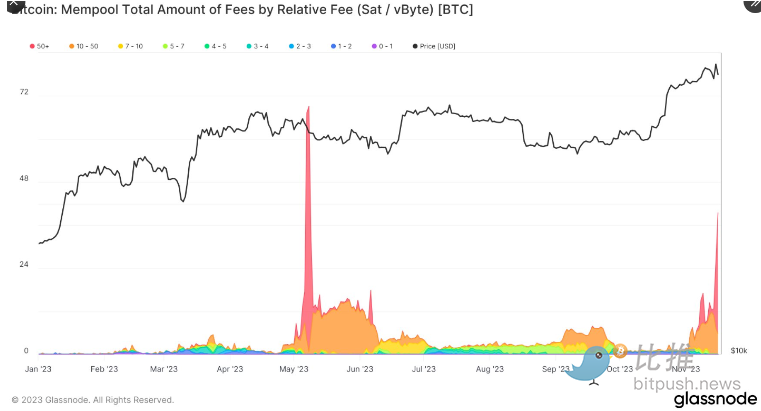 BTC铭文代币为何热炒？将对比特币产生怎样影响  第5张