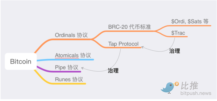 BTC铭文代币为何热炒？将对比特币产生怎样影响  第2张