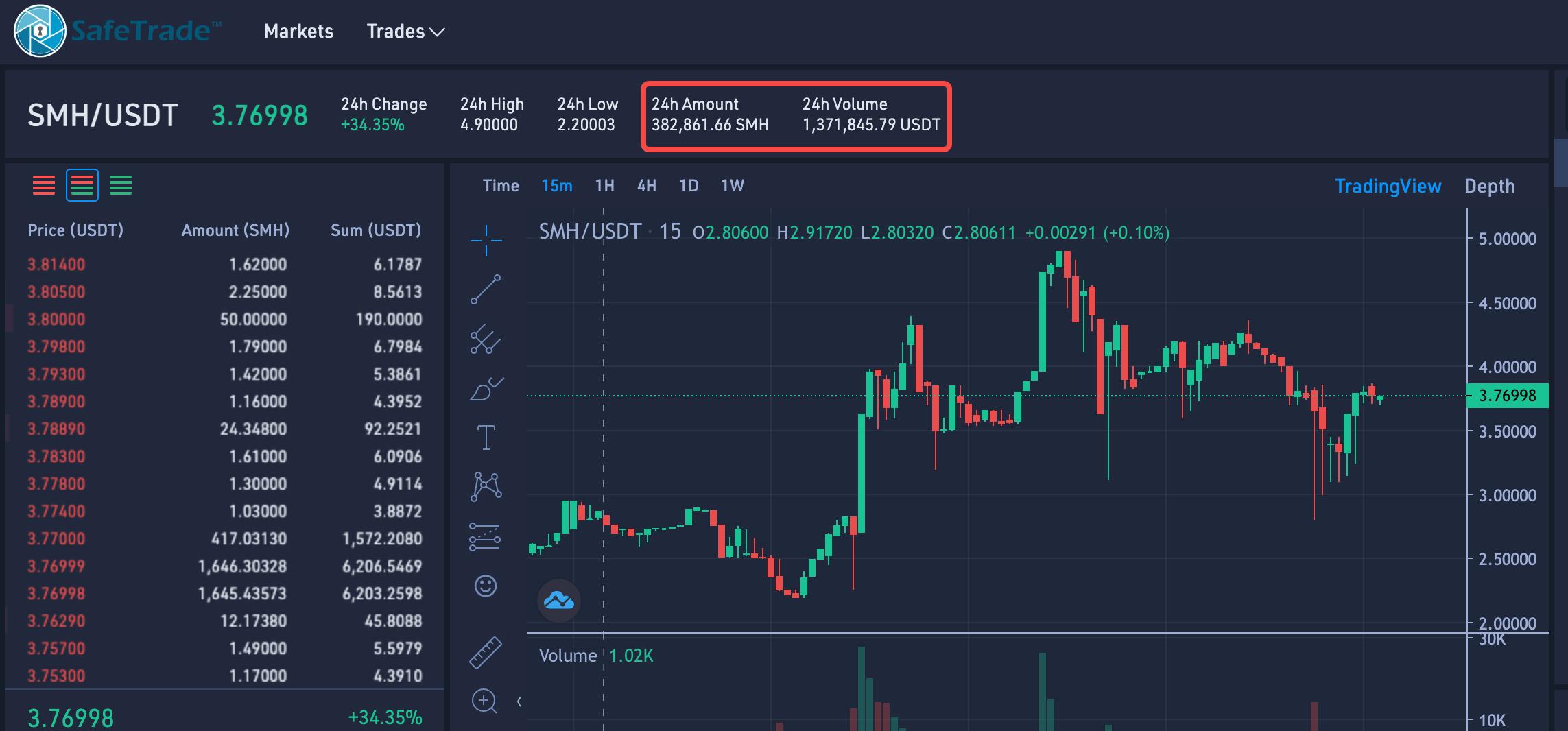 矿币交易所 SafeTrade “跑路”罗生门，POW 币种陷流动性危机  第3张