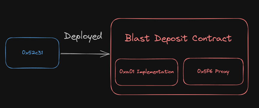 长推：仔细审看源代码，Blast 只是一个3/5多签合约吗？  第1张