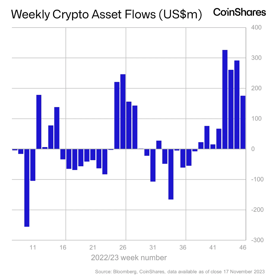 Foresight Ventures 周报：加密进一步拥抱合规，Blast打破L2战局  第7张