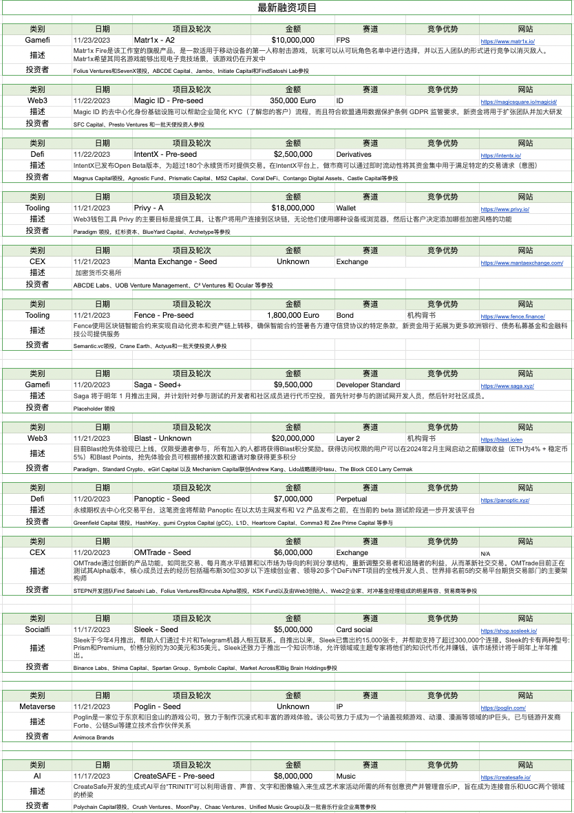 Foresight Ventures 周报：加密进一步拥抱合规，Blast打破L2战局  第28张