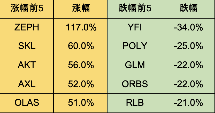 Foresight Ventures 周报：加密进一步拥抱合规，Blast打破L2战局  第3张