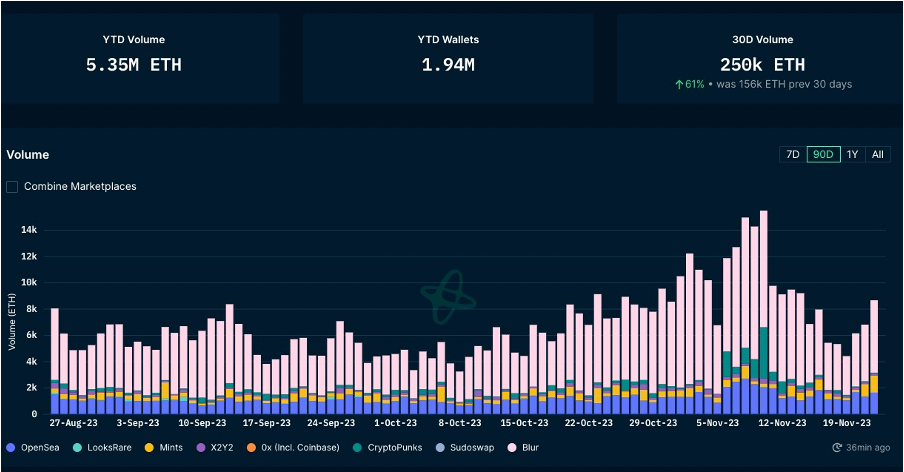 Foresight Ventures 周报：加密进一步拥抱合规，Blast打破L2战局  第26张