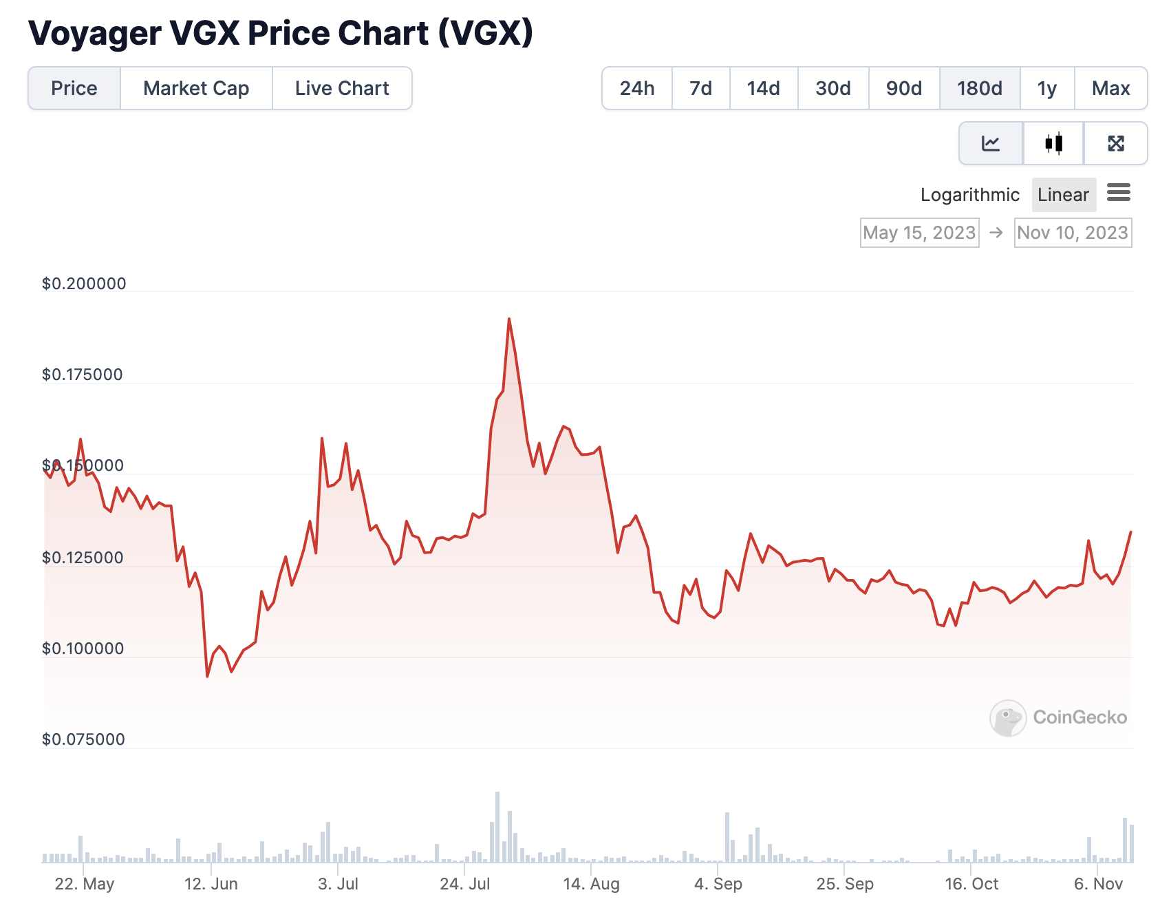 USTC、VGX等代币大幅上涨，「破产概念」又回来了？  第10张