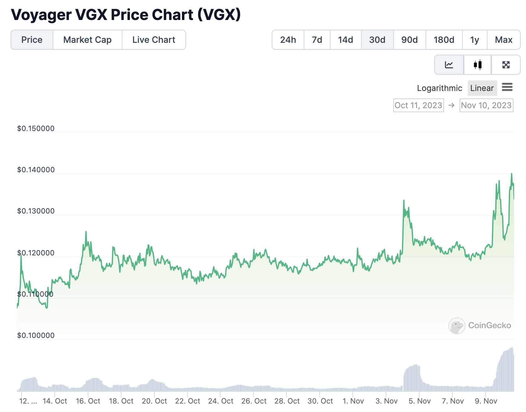 USTC、VGX等代币大幅上涨，「破产概念」又回来了？  第9张