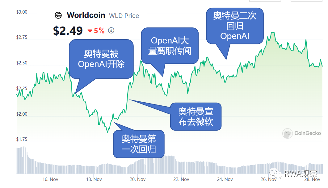 和ChatGPT同一个老板的Worldcoin，到底是不是空气币？  第1张