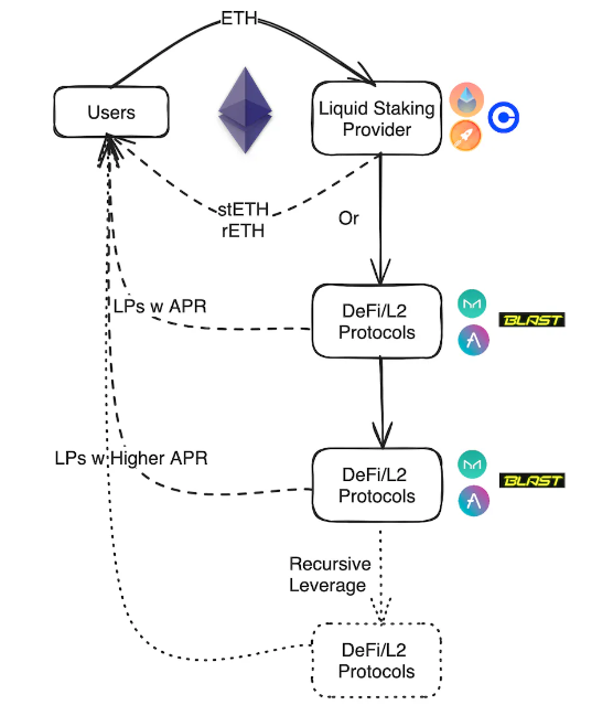 以 Blast 为研究案例：一文深入探讨流动性质押  第2张