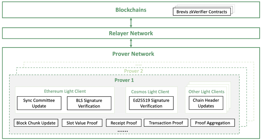 Foresight Ventures：氮气加速！ZK协处理器如何打破智能合约数据壁垒  第9张