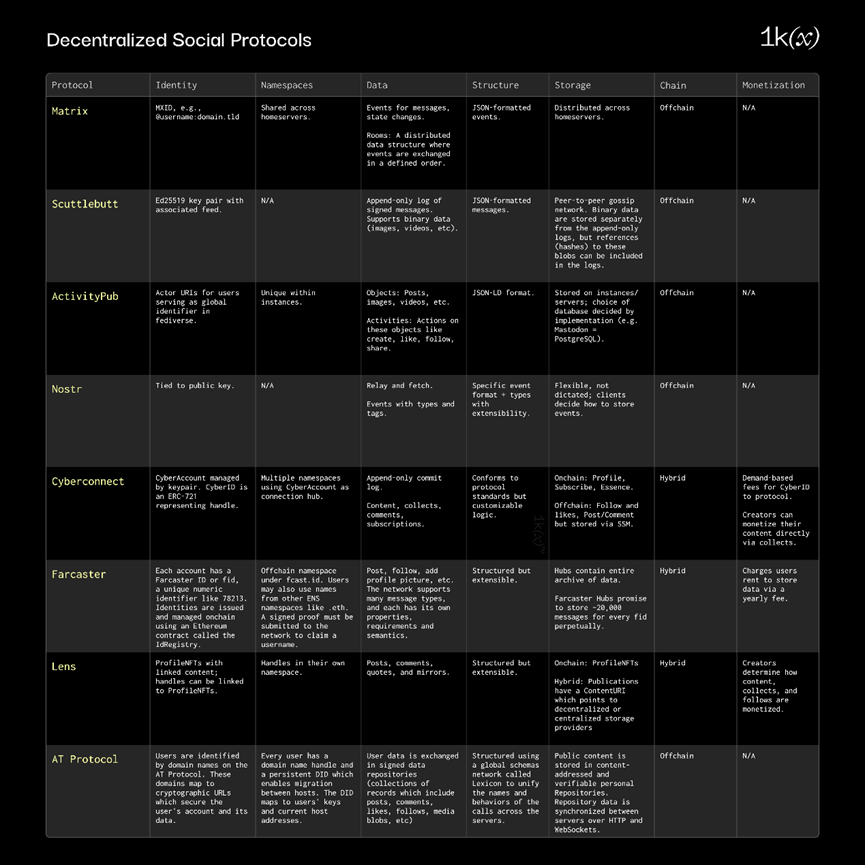1kx：去中心化社交协议的比较分析  第2张