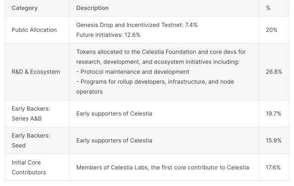 LD Capital：简析模块化区块链Celestia  第8张