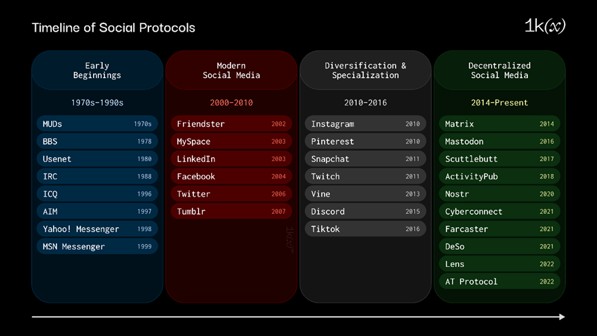 1kx：去中心化社交协议的比较分析  第1张