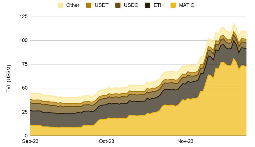 Binance Research：2023年11月份加密市场回顾  第7张