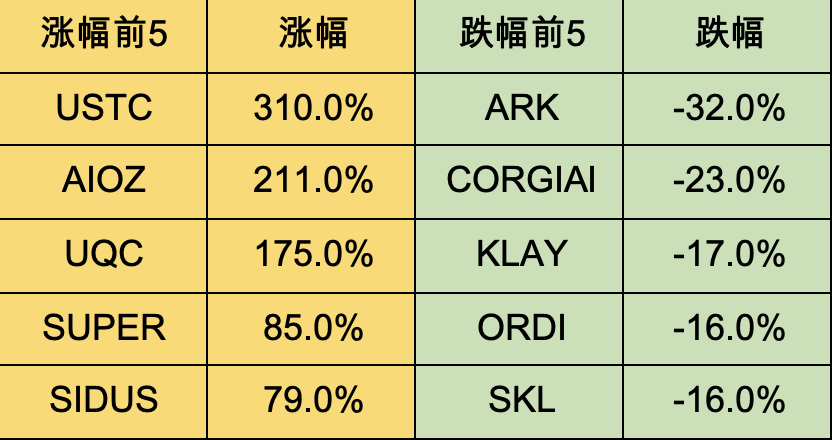 Foresight Ventures 周报：多链生态进展火热，USTC团队行动引关注  第2张