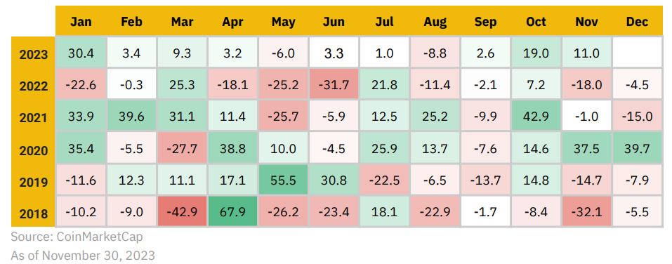 Binance Research：2023年11月份加密市场回顾  第1张