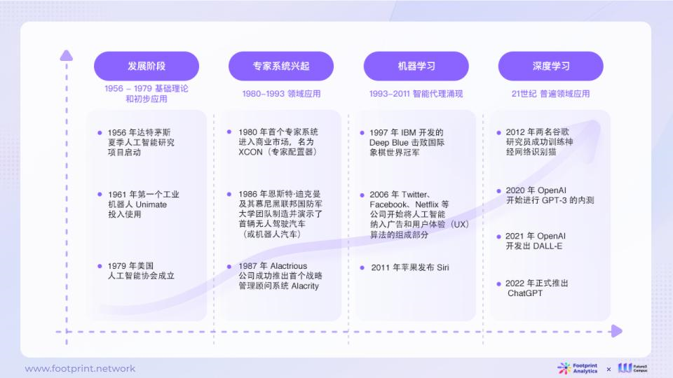 AI 与Web3 数据行业融合现状、竞争格局与未来机遇探析（上）  第1张