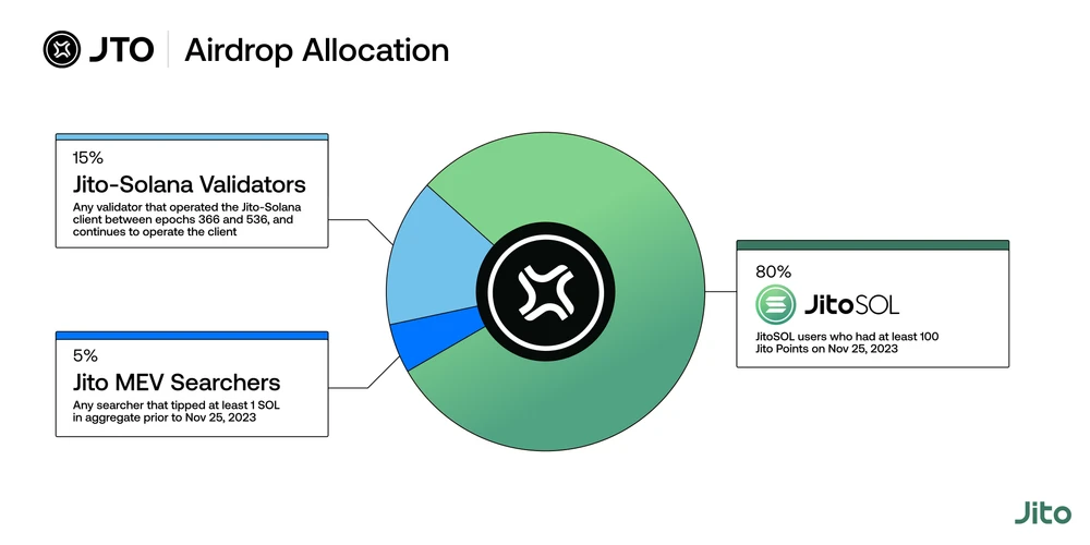 Jito正式公布空投细则，1亿枚JTO究竟会如何分配？  第2张