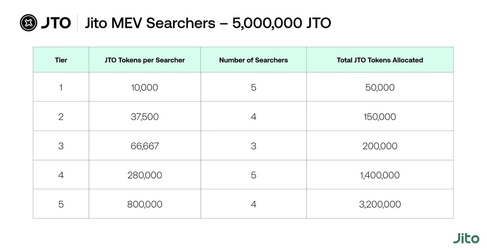 Jito正式公布空投细则，1亿枚JTO究竟会如何分配？  第5张