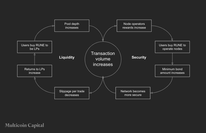 长推：Thorchain，跟上时代的DeFi叙事  第1张