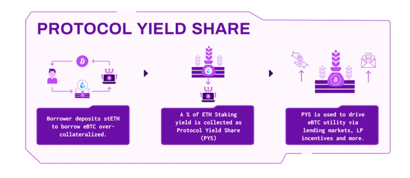 Badger DAO 2.0叙事：推出抗审查的eBTC，BADGER周涨幅最高超60％「BTC生态」  第1张