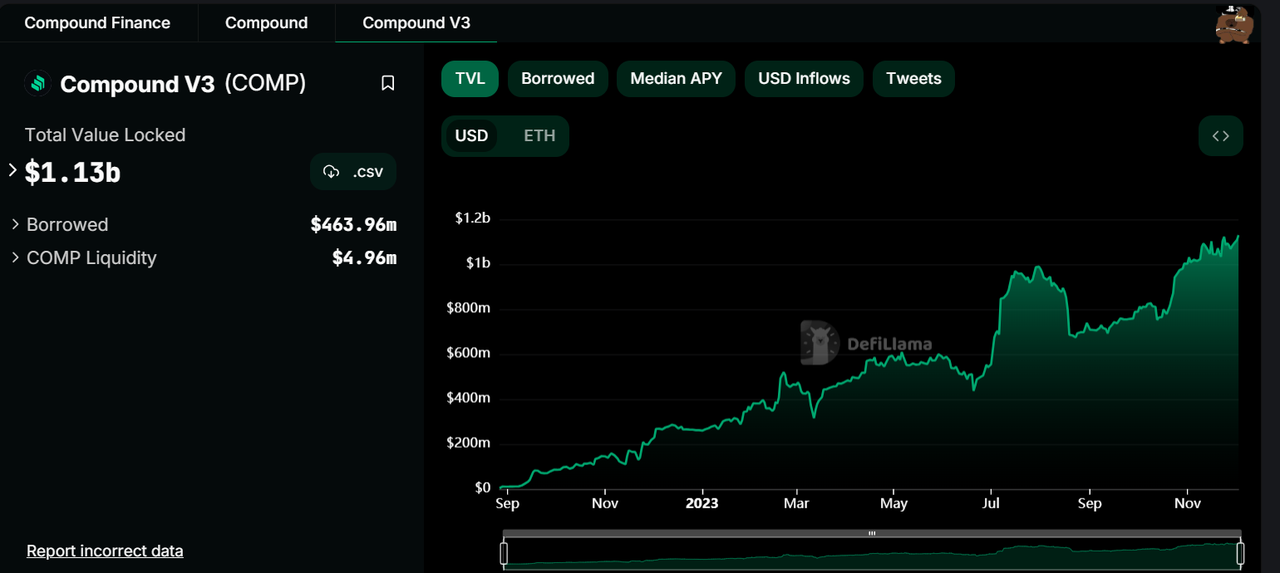 对于去中心化借贷的思考——以及Compound简介和11月数据情况  第7张