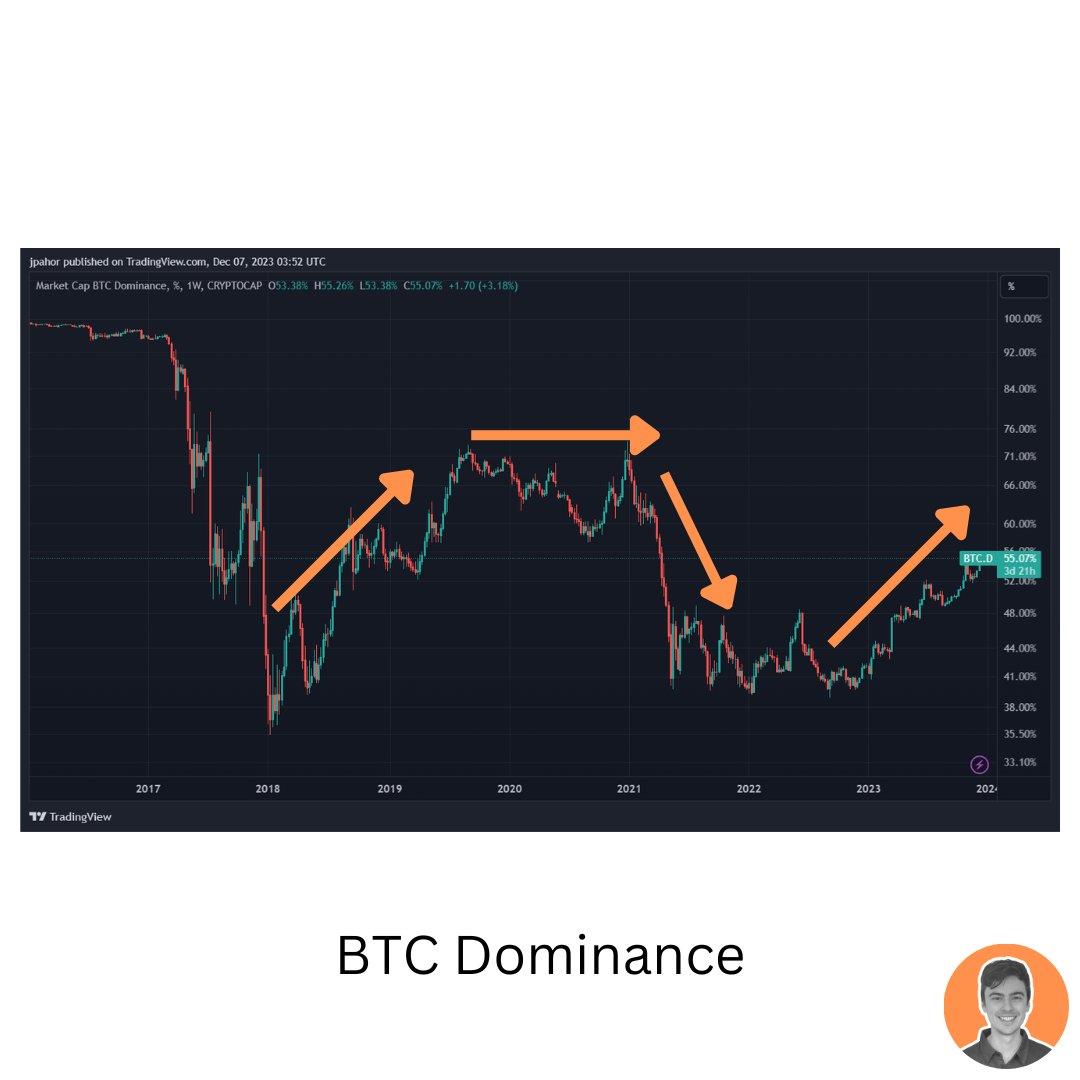 拒绝 FOMO 情绪：数据揭示市场处于牛市早期，山寨季尚未到来  第3张