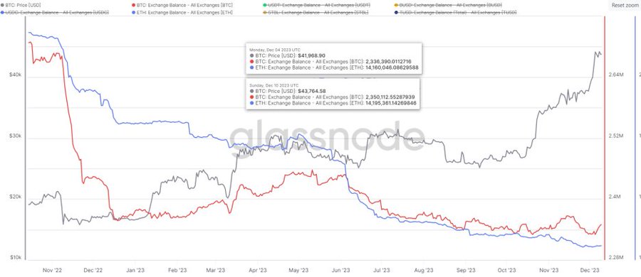 长推：BTC迎来最大一周净流入，获利卖出或是BTC生态的资金了结  第3张