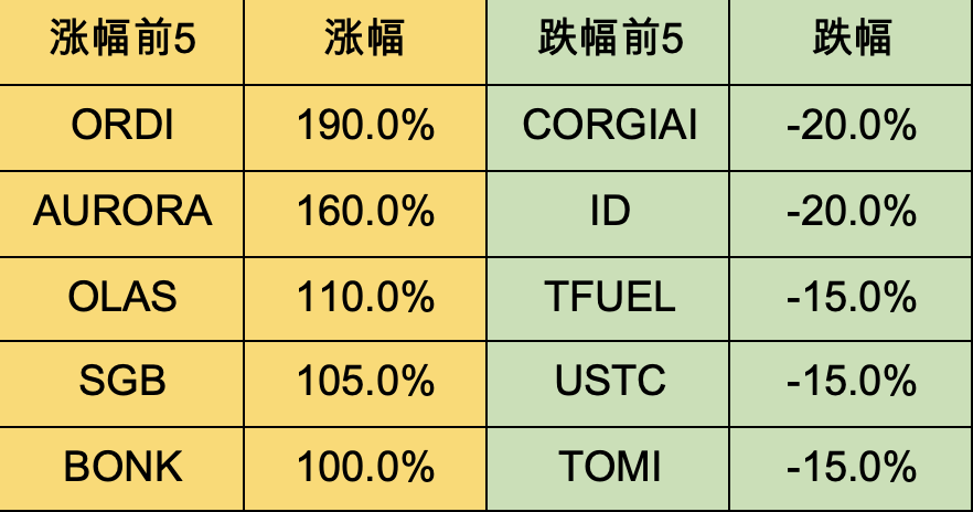 Foresight Research周报：铭文热火朝天，DePIN初露锋芒  第2张