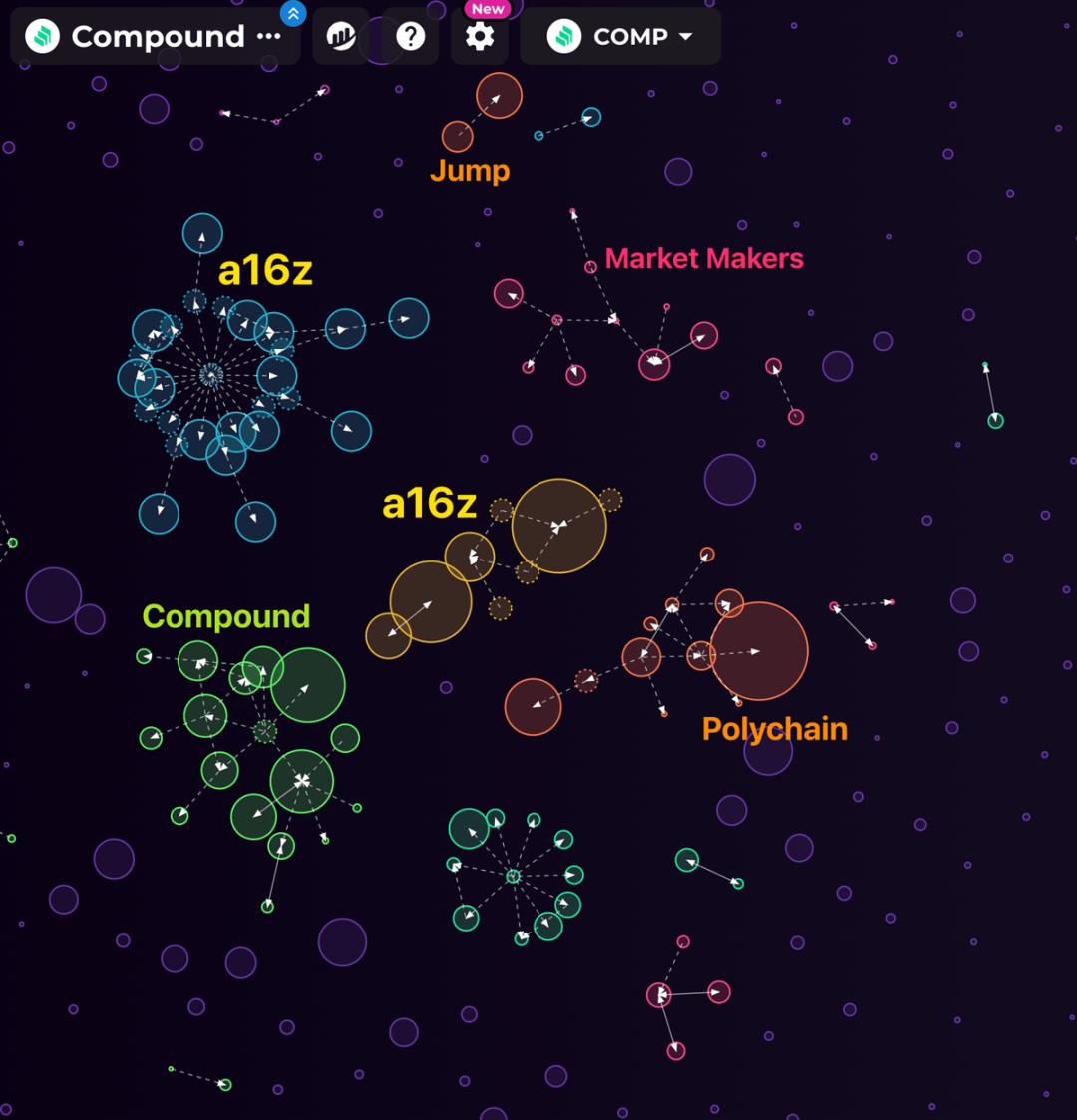用数据说话：a16z 对 Compound 的影响力有多大？  第7张