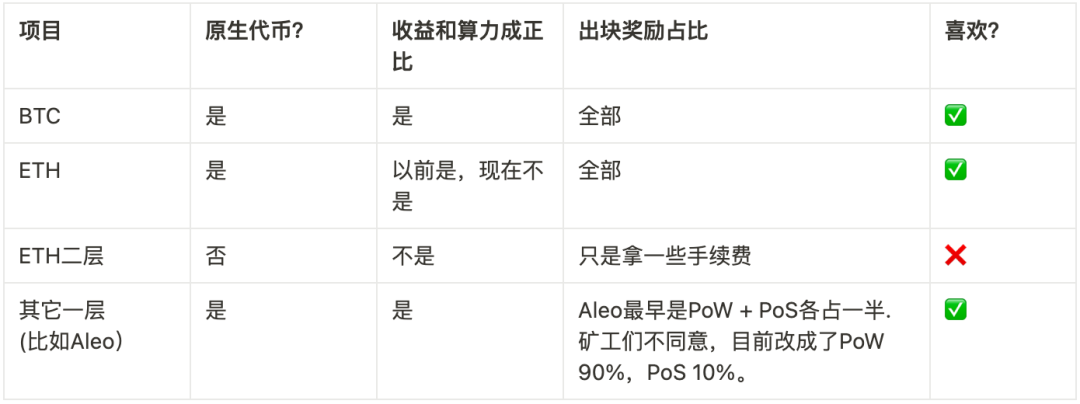 Foresight Ventures: 从矿工的角度看项目，项目如何获得矿工支持？  第1张